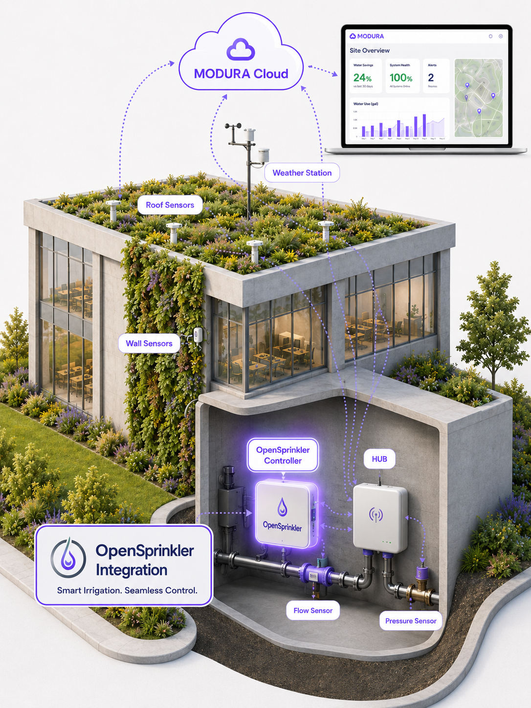 MODURA OpenSprinkler integration showing site hardware, controller connectivity, sensors, cloud, and dashboard